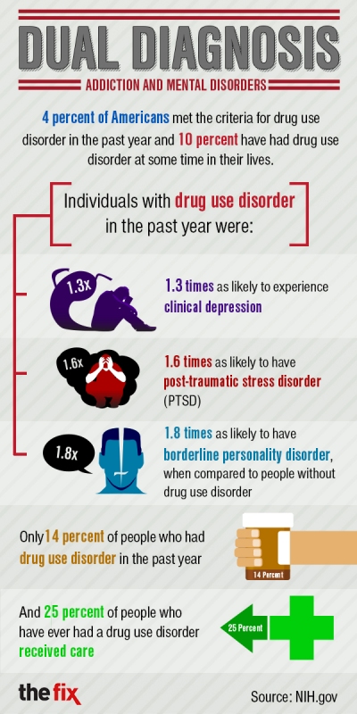 Dual Diagnosis Infographic