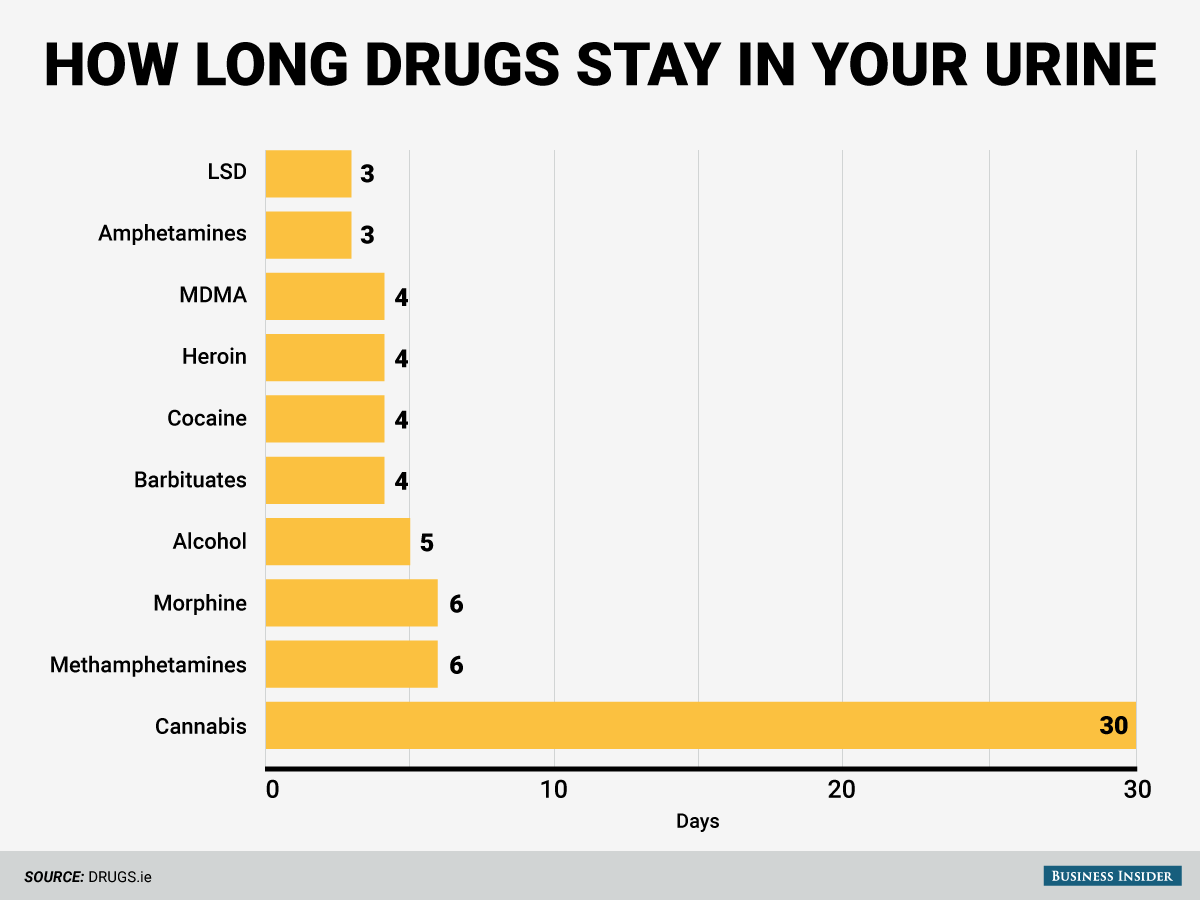 How Long Do Different Drugs Stay in Your System?