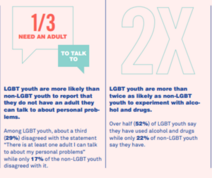 Addiction in the LGBTQ Community